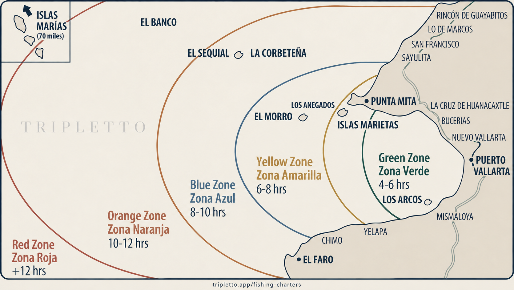 Tripletto fishing zone map showing Banderas Bay, Punta Mita, El Morro, Corbetena and El Banco, with indicative charter lengths from 4-6 hours inshore to more than 12 hours offshore.